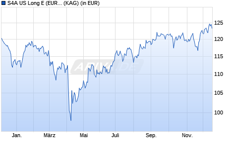 Performance des S4A US Long E (EUR Hedged) (WKN A3D05J, ISIN DE000A3D05J8)