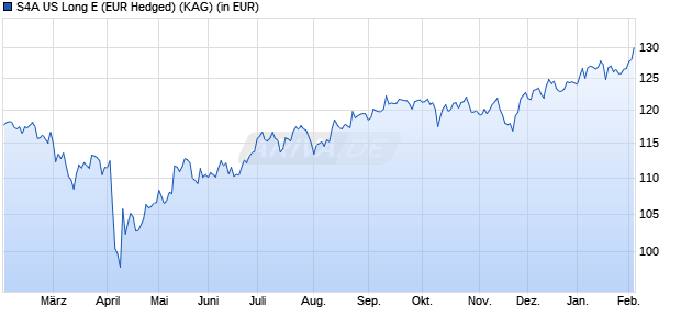Performance des S4A US Long E (EUR Hedged) (WKN A3D05J, ISIN DE000A3D05J8)