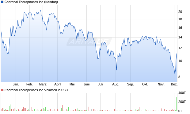 Cadrenal Therapeutics Aktie Chart