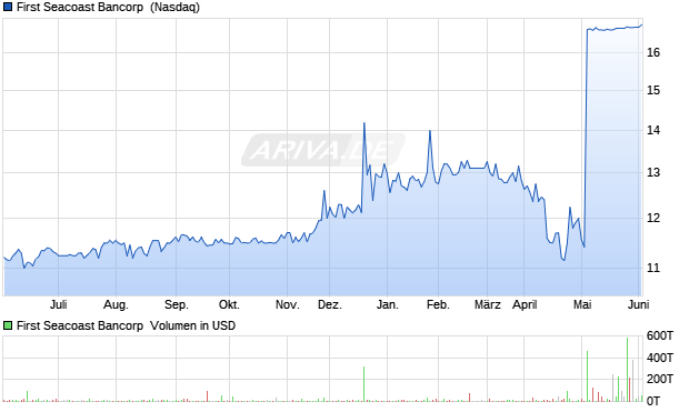 First Seacoast Bancorp Aktie Chart