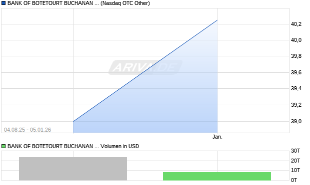 BANK OF BOTETOURT BUCHANAN VA NONCUMULATIVE PFD CONV Preferred Stock Aktie Chart