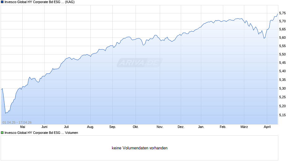 Invesco Global HY Corporate Bd ESG Clima Tran ETF GBP PfH D Chart