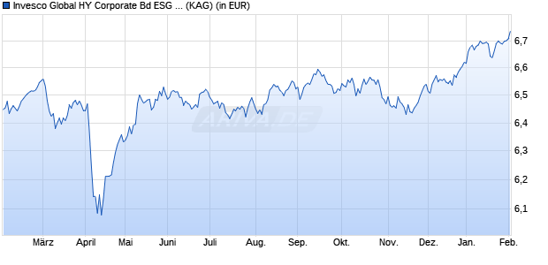 Performance des Invesco Global HY Corporate Bd ESG Clima Tran ETF GBP PfH D (WKN A3DK9H, ISIN IE00020C1NS6)