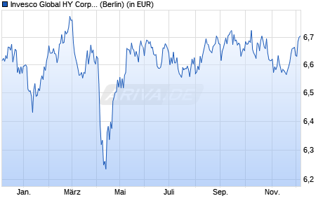Performance des Invesco Global HY Corporate Bd ESG Clima Tran ETF GBP PfH D (WKN A3DK9H, ISIN IE00020C1NS6)