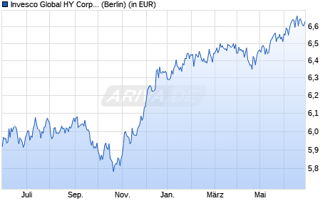 Performance des Invesco Global HY Corporate Bond ESG UCITS ETF GBP PFHDG DIS (WKN A3DK9H, ISIN IE00020C1NS6)