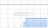Hydreight Technologies Chart