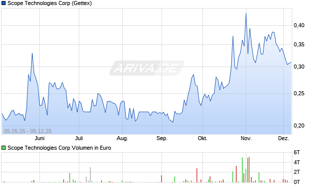 Scope Technologies Aktie Chart