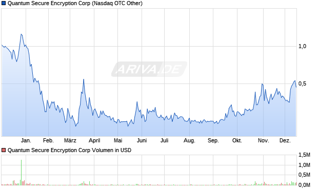 Quantum Secure Encryption Aktie Chart