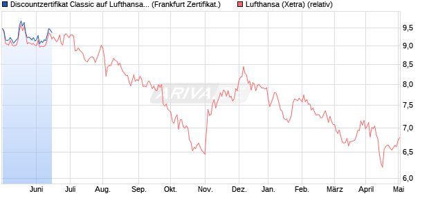 Discountzertifikat Classic auf Lufthansa [Societe Gen. (WKN: SQ78YX) Chart