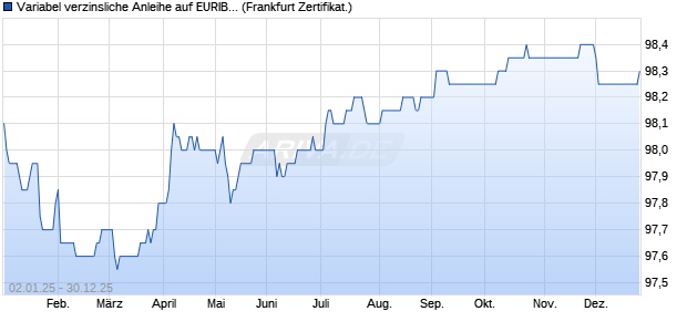 Variabel verzinsliche Anleihe auf EURIBOR 3M (WKN BC0K1C, ISIN DE000BC0K1C0) Chart