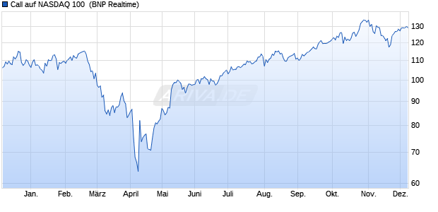 Call auf NASDAQ 100 [BNP Paribas Emissions- und . (WKN: PE76R3) Chart