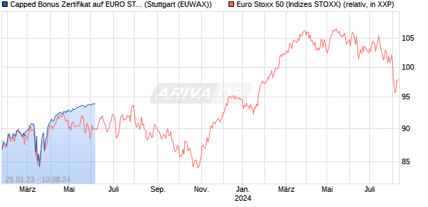 Capped Bonus Zertifikat auf EURO STOXX 50 [Goldm. (WKN: GZ7LJ2) Chart