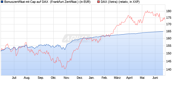 Bonuszertifikat mit Cap auf DAX [DZ BANK AG] (WKN: DW9G7F) Chart