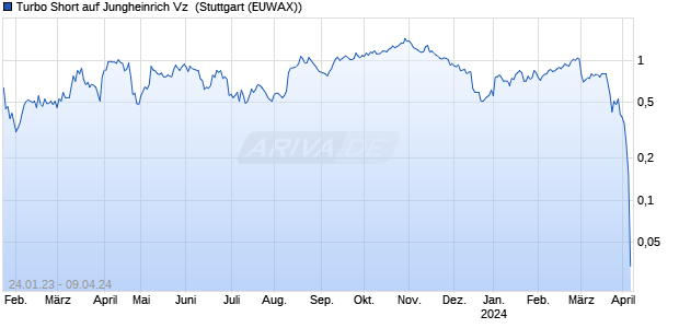 Turbo Short auf Jungheinrich Vz [Morgan Stanley & C. (WKN: MB2QSA) Chart