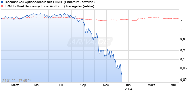 Discount Call Optionsschein auf LVMH [UniCredit] (WKN: HC3EPV) Chart