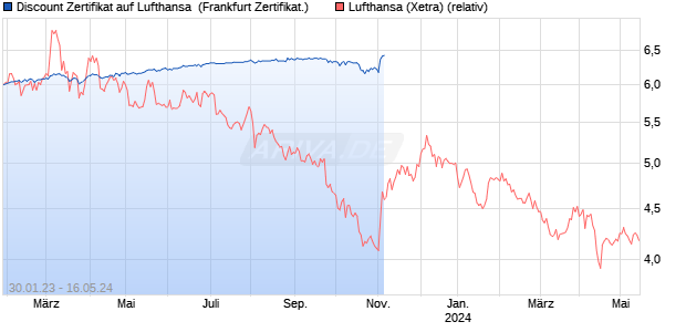 Discount Zertifikat auf Lufthansa [Goldman Sachs Ba. (WKN: GZ7NU5) Chart