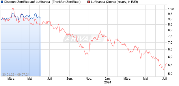 Discount Zertifikat auf Lufthansa [Goldman Sachs Ba. (WKN: GZ7NUM) Chart