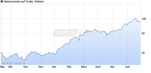 Optionsschein auf Nvidia [Goldman Sachs Bank Euro. (WKN: GZ7P0E) Chart