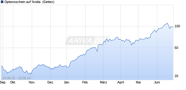 Optionsschein auf Nvidia [Goldman Sachs Bank Euro. (WKN: GZ7P26) Chart