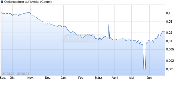 Optionsschein auf Nvidia [Goldman Sachs Bank Euro. (WKN: GZ7P2A) Chart