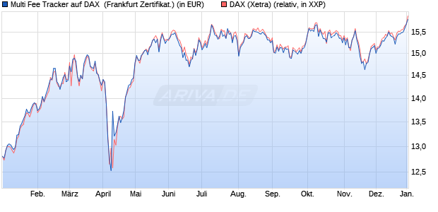 Multi Fee Tracker auf DAX [Societe Generale Effekten . (WKN: SQ79WL) Chart