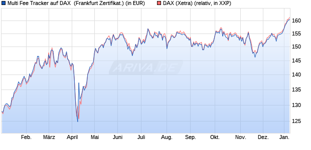 Multi Fee Tracker auf DAX [Societe Generale Effekten . (WKN: SQ79WQ) Chart