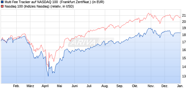 Multi Fee Tracker auf NASDAQ 100 [Societe Generale. (WKN: SQ79WF) Chart