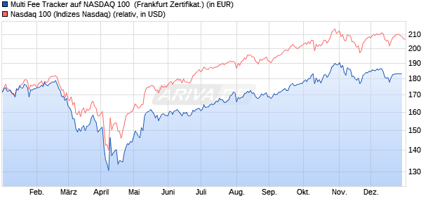 Multi Fee Tracker auf NASDAQ 100 [Societe Generale. (WKN: SQ79WJ) Chart
