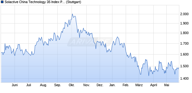 Solactive China Technology 35 Index PR Chart