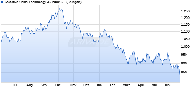 Solactive China Technology 35 Index 5% AR Chart