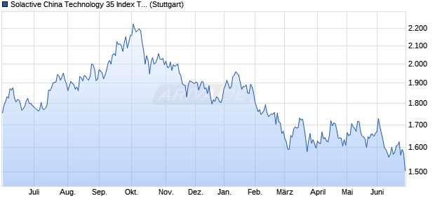 Solactive China Technology 35 Index TR Chart