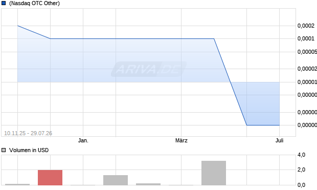 MultiMetaVerse Holdings Limited Aktie Chart