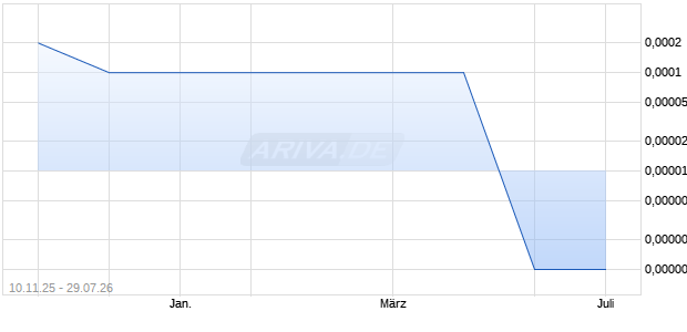 MultiMetaVerse Holdings Limited Aktie Chart