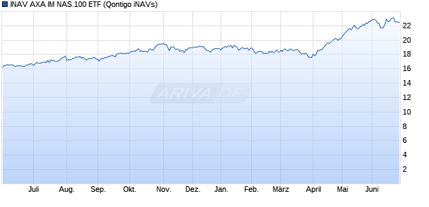 INAV AXA IM NAS.100 ETF Chart