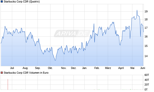 Starbucks Corp Aktie (CDR) Chart