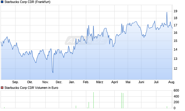 Starbucks Corp Aktie (CDR) Chart