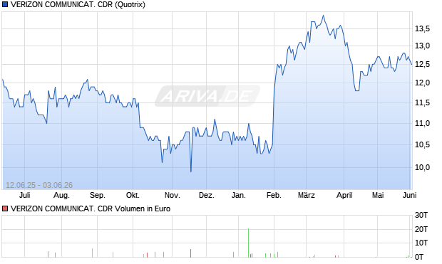 VERIZON COMMUNICAT. Aktie (CDR) Chart