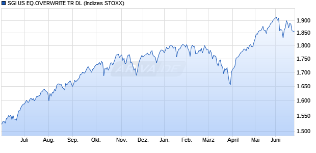 SGI US EQ.OVERWRITE TR DL Chart