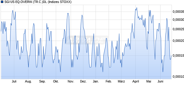 SGI US EQ.OVERW.(TR.C.)DL Chart
