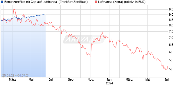 Bonuszertifikat mit Cap auf Lufthansa [DZ BANK AG] (WKN: DW9H99) Chart