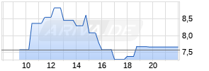 OE Turbo Bull auf Platin NYMEX [Citigroup Global Markets Europe AG] Realtime-Chart