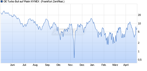 OE Turbo Bull auf Platin NYMEX [Citigroup Global Mar. (WKN: KH2U56) Chart