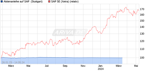 Aktienanleihe auf SAP [Goldman Sachs Bank Europe . (WKN: GZ749U) Chart