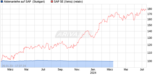 Aktienanleihe auf SAP [Goldman Sachs Bank Europe . (WKN: GZ749X) Chart