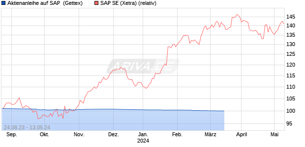 Aktienanleihe auf SAP [Goldman Sachs Bank Europe . (WKN: GZ749Y) Chart