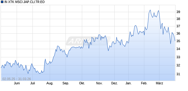 IN XTK MSCI JAP.CLI.TR.EO Chart