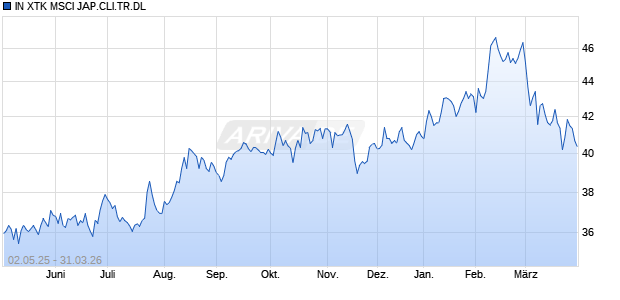 IN XTK MSCI JAP.CLI.TR.DL Chart