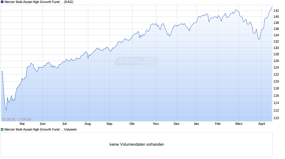 Mercer Multi Asset High Growth Fund A10-H-0.2120-EUR Chart