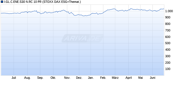 I.GL.C.ENE.S30 N.RC 10 PR Chart