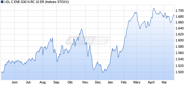 I.GL.C.ENE.S30 N.RC 10 ER Chart